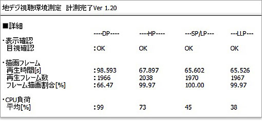 地デジパソコンとしては厳しい結果です。