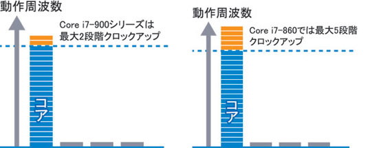 クロックアップ